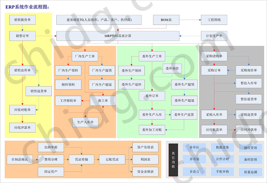 ERP流程圖7-工廠達人.jpg